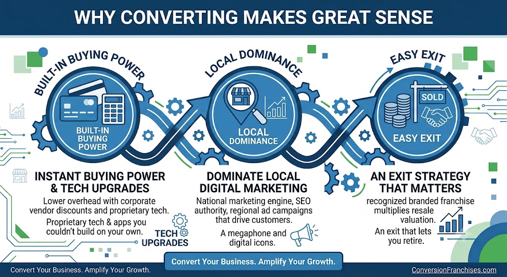 conversion franchises